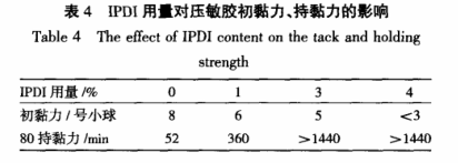 IPDI用量對壓敏膠初粘力、持黏力的影響